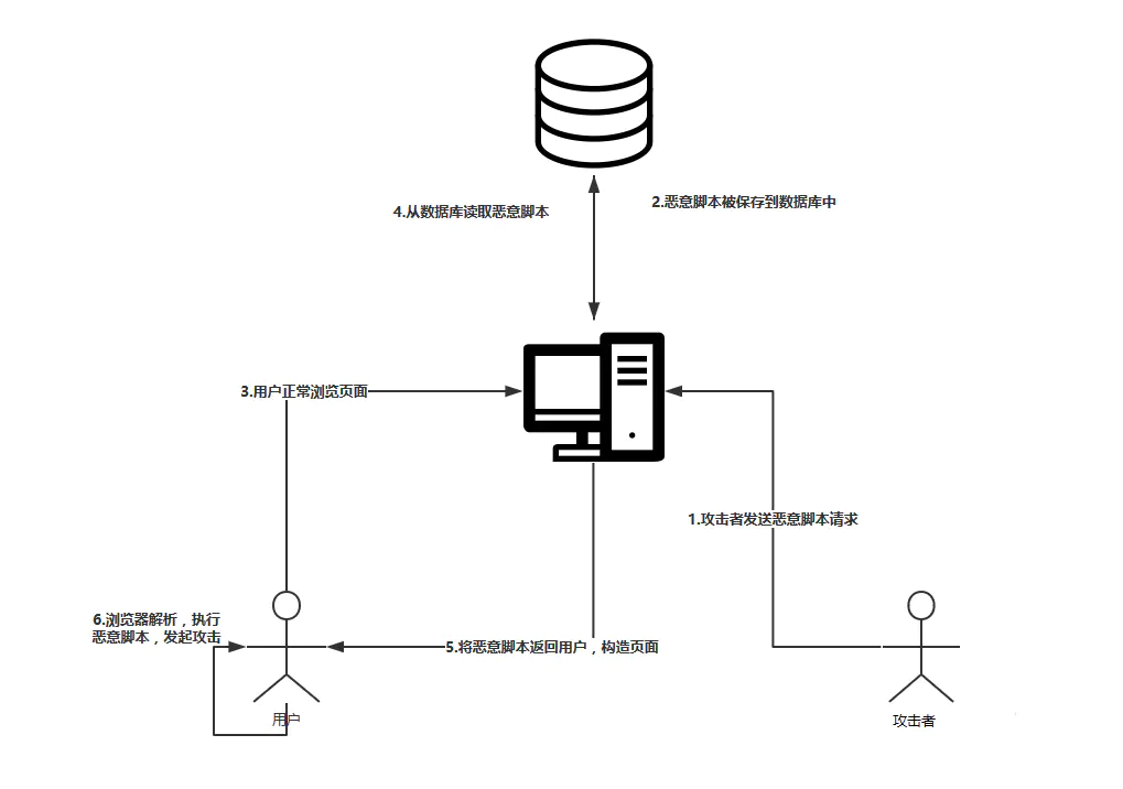 XSS 漏洞原理与实战