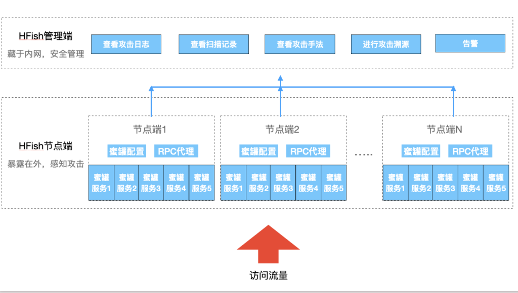 HFish 蜜罐搭建使用