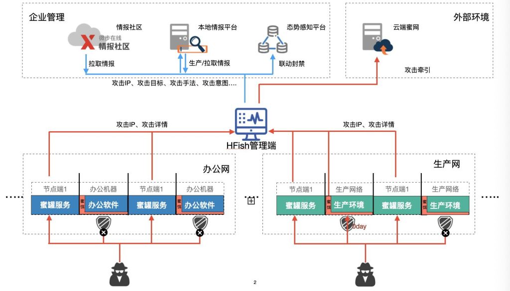 HFish 蜜罐搭建使用