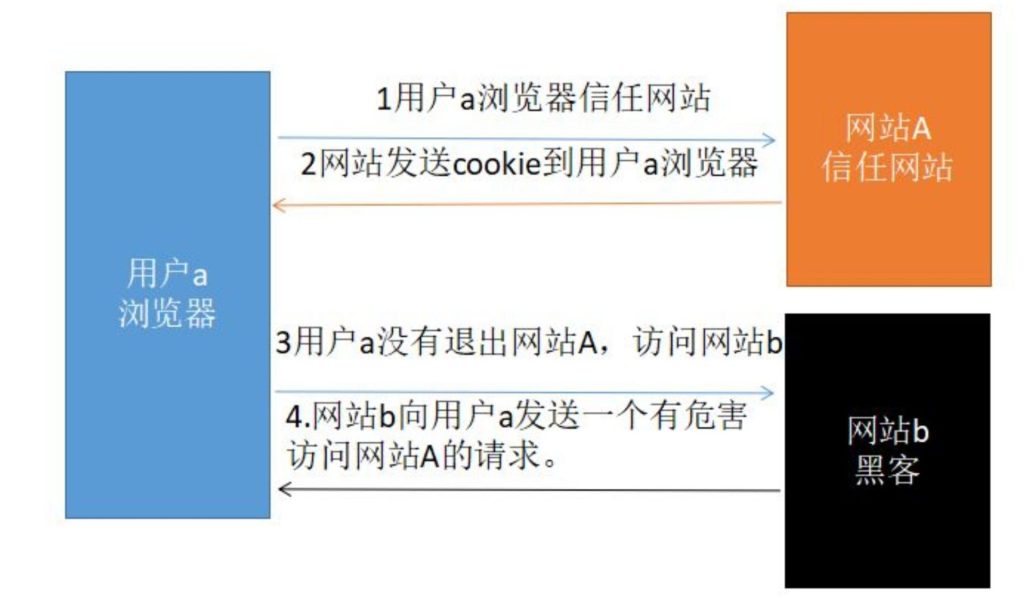 CSRF 漏洞原理攻击与防御